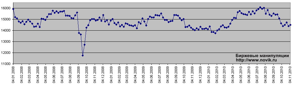 Потребление нефти в США