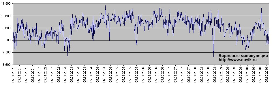 Импорт нефти в США