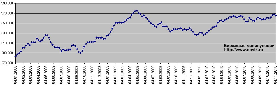 Запасы нефти в США